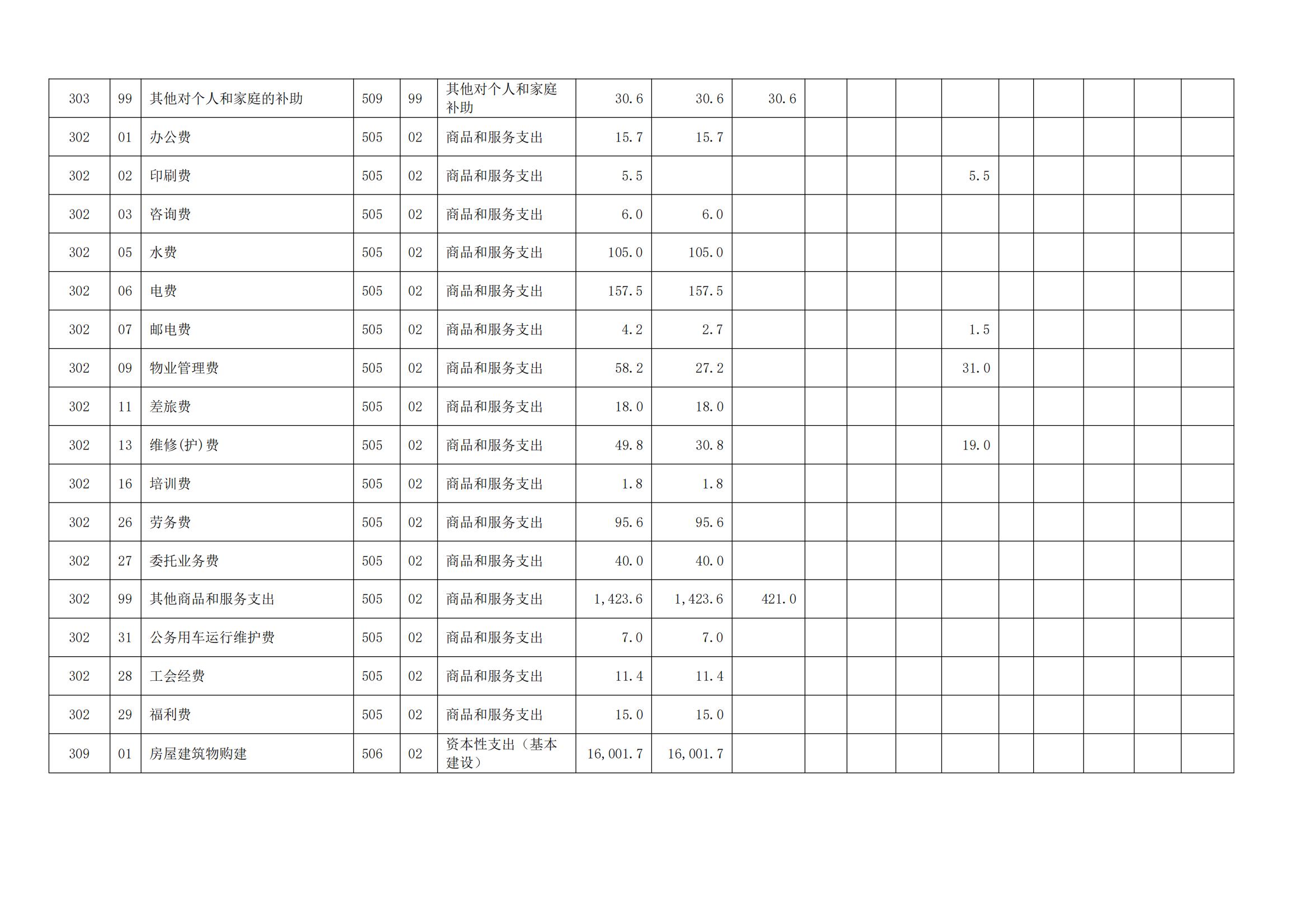 河南省民政学校2024年部门预算公开(1)_17.jpg