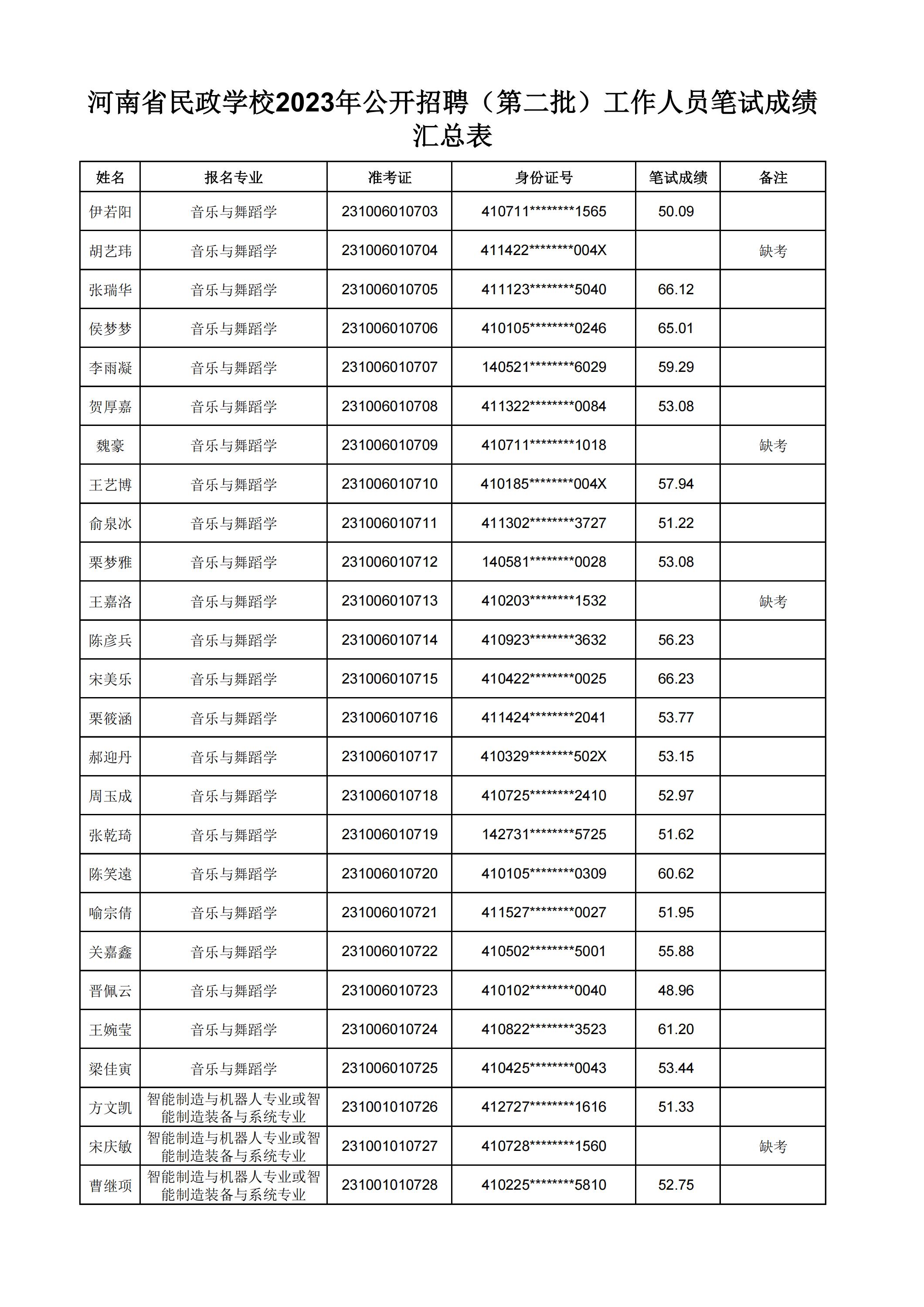 河南省民政学校2023年公开招聘（第二批）工作人员笔试成绩汇总表(2)_07.jpg