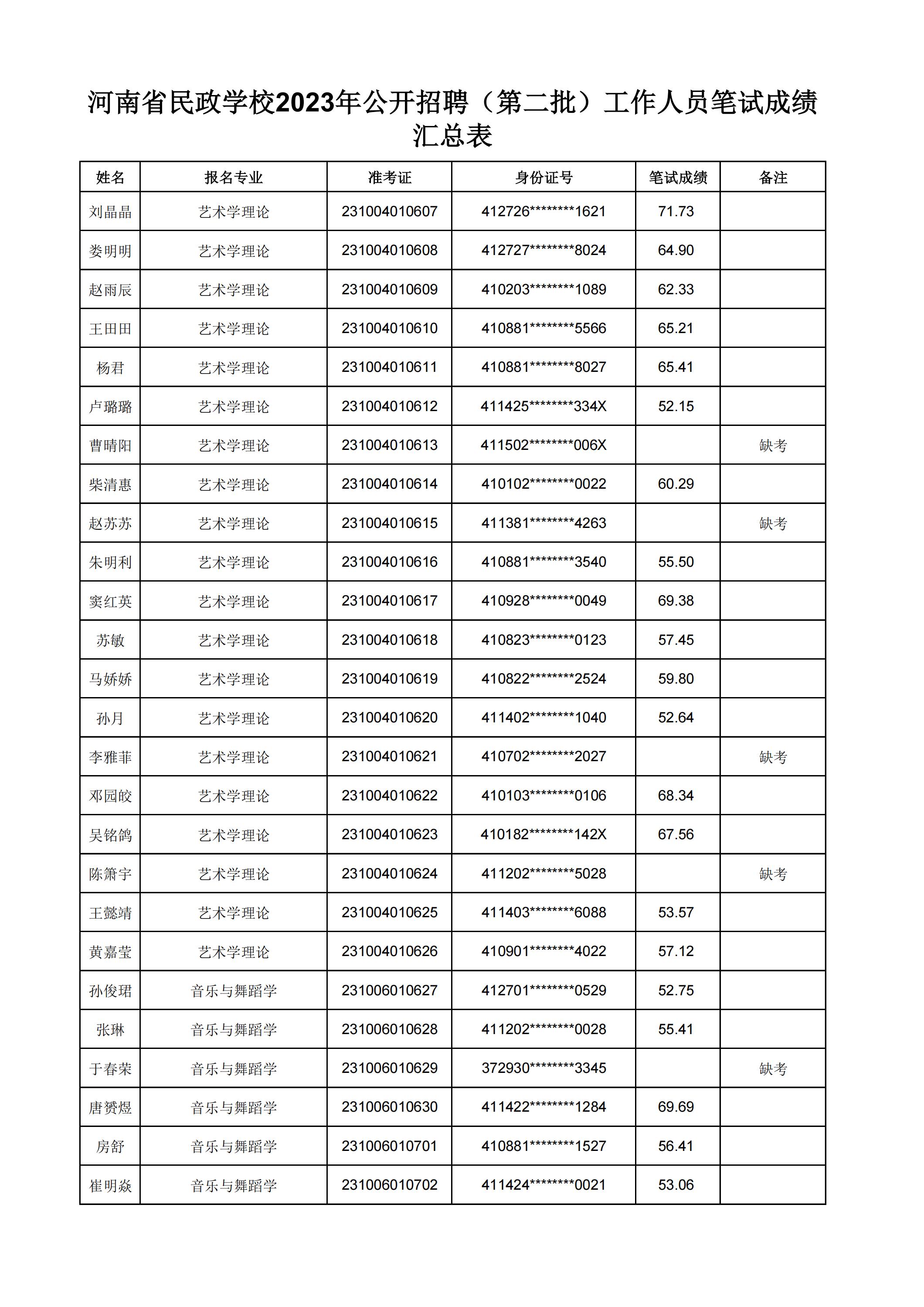 河南省民政学校2023年公开招聘（第二批）工作人员笔试成绩汇总表(2)_06.jpg
