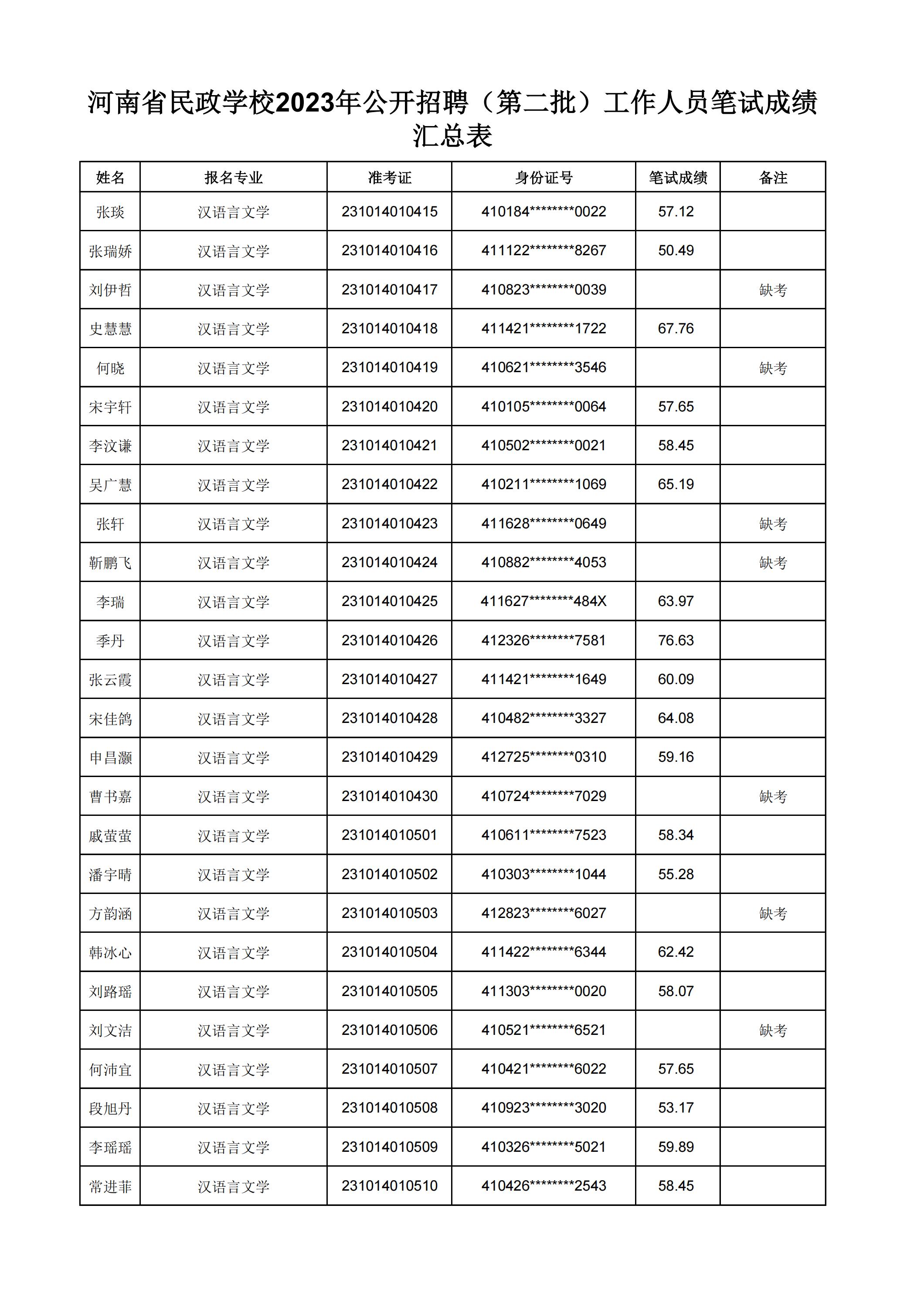 河南省民政学校2023年公开招聘（第二批）工作人员笔试成绩汇总表(2)_04.jpg