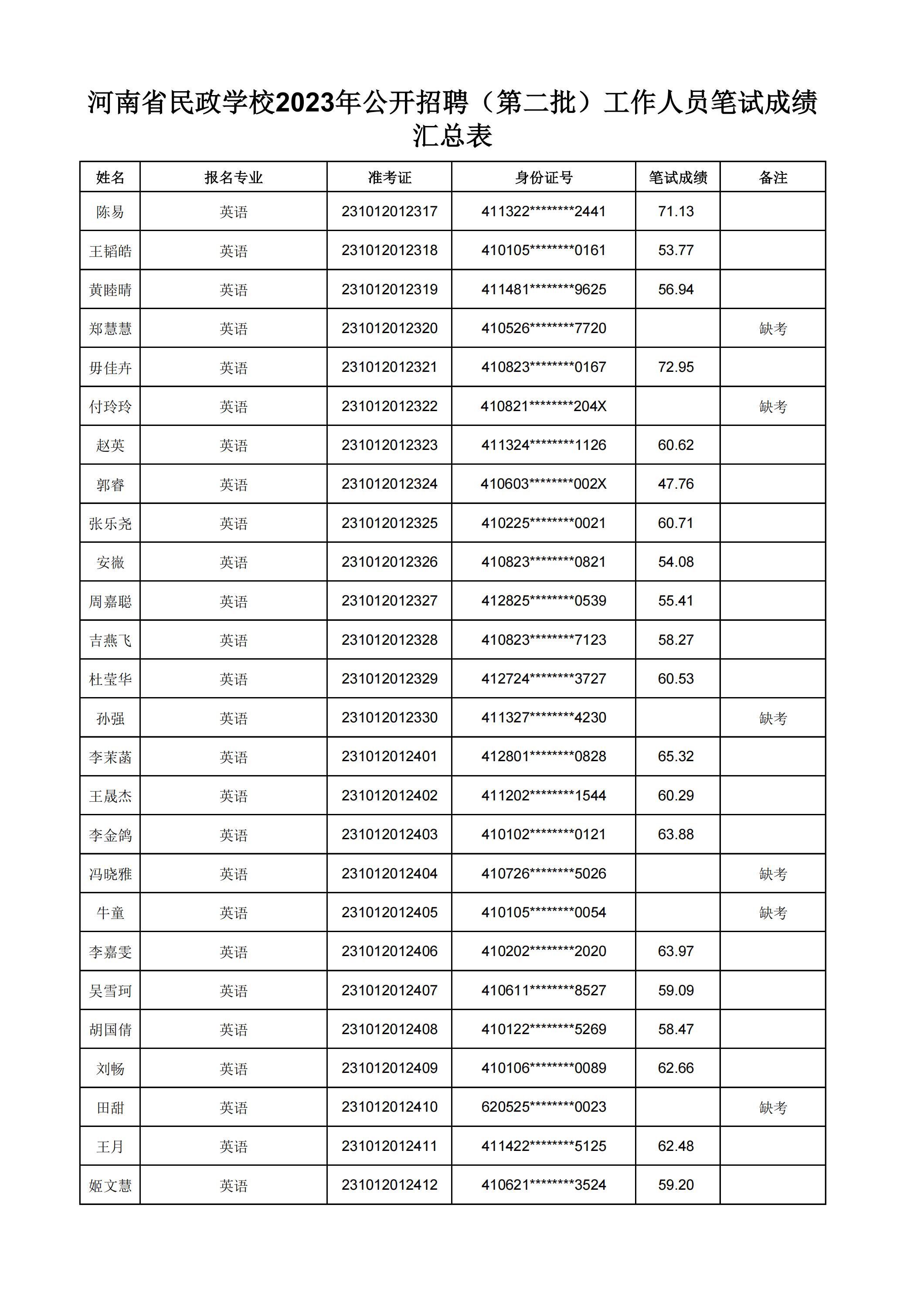河南省民政学校2023年公开招聘（第二批）工作人员笔试成绩汇总表(2)_26.jpg